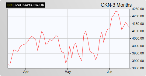 Clarkson share price chart