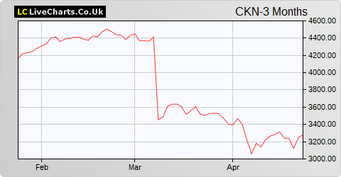 Clarkson share price chart