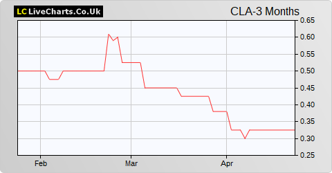 Capital Lease Aviation share price chart