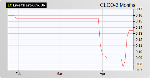 CloudCoco Group share price chart