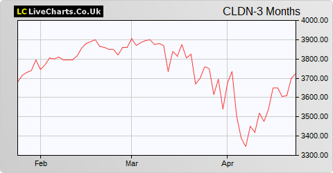 Caledonia Investments share price chart