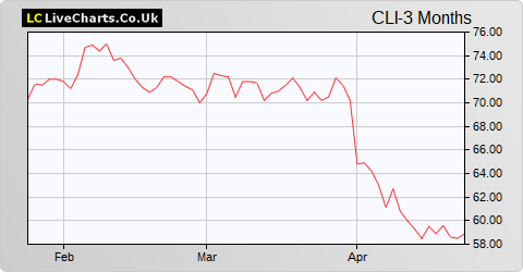 CLS Holdings share price chart