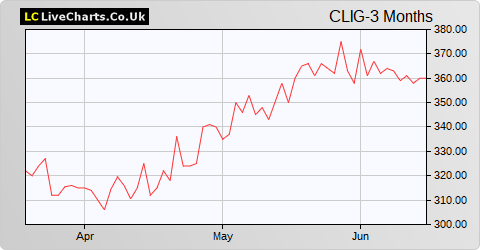 City of London Investment Group share price chart