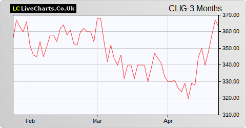 City of London Investment Group share price chart