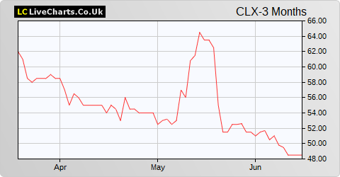 Calnex Solutions share price chart