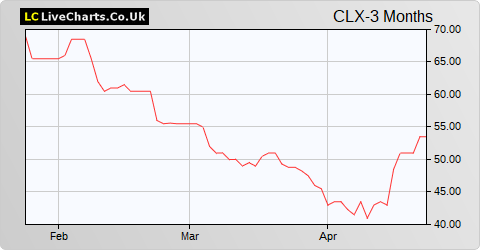 Calnex Solutions share price chart