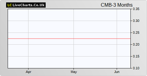 Cambria Africa share price chart