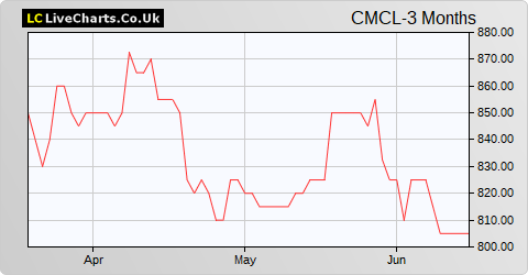 Caledonia Mining Corporation (DI) share price chart