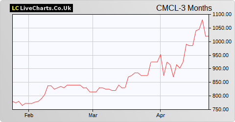 Caledonia Mining Corporation (DI) share price chart