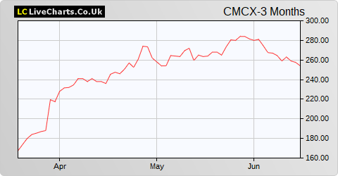 CMC Markets share price chart