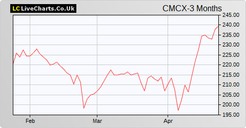 CMC Markets share price chart