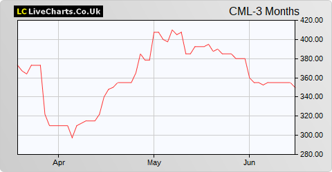 CML Microsystems share price chart