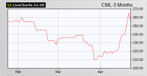 CML Microsystems share price chart