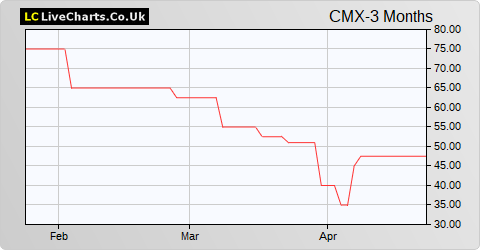 Catalyst Media Group share price chart