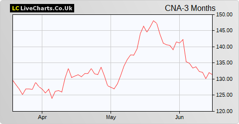 Centrica share price chart