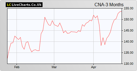 Centrica share price chart