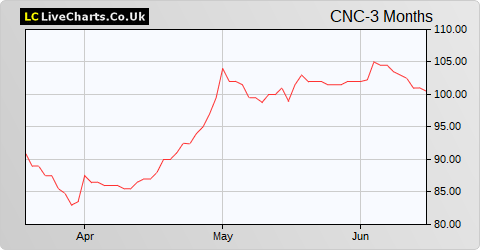Concurrent Technologies share price chart