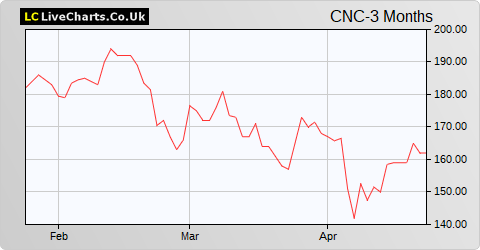 Concurrent Technologies share price chart