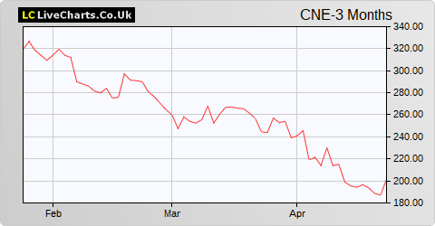 Cairn Energy share price chart