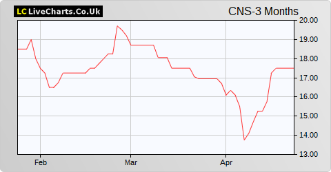 Corero Network Security share price chart