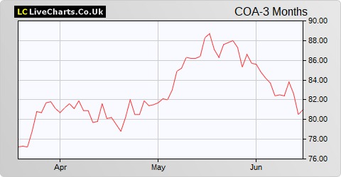 Coats Group share price chart