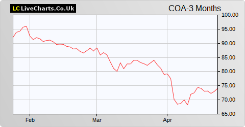 Coats Group share price chart