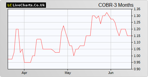 Cobra Resources share price chart