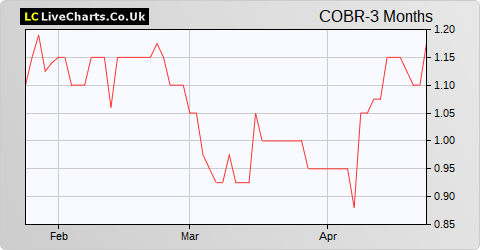 Cobra Resources share price chart