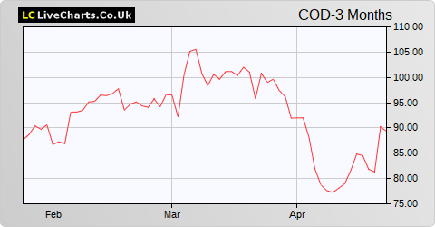 Compagnie de St-Gobain SA share price chart