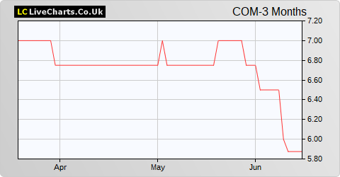 Comptoir Group share price chart