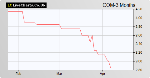 Comptoir Group share price chart