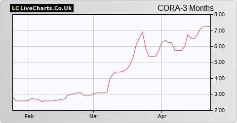 Cora Gold Limited (DI) share price chart