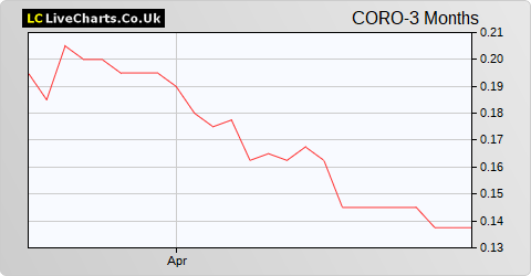 Coro Energy share price chart