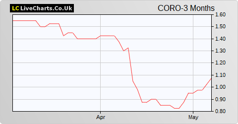 Coro Energy share price chart