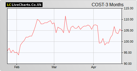 Costain Group share price chart