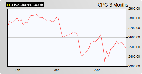 Compass Group share price chart