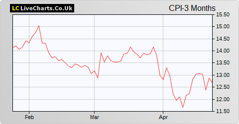 Capita share price chart