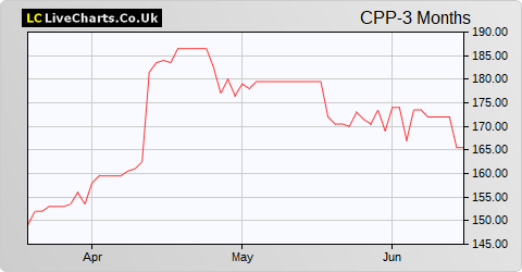CPP Group share price chart