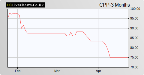 CPP Group share price chart