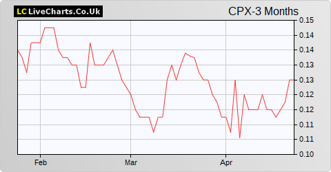 CAP-XX Limited share price chart