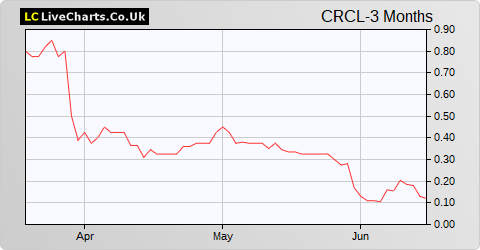 Corcel share price chart