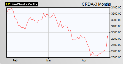 Croda International share price chart