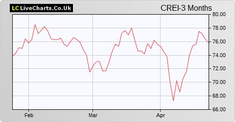 Custodian Reit share price chart