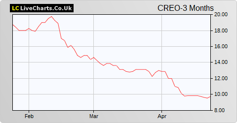 Creo Medical Group share price chart