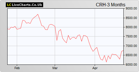 CRH share price chart