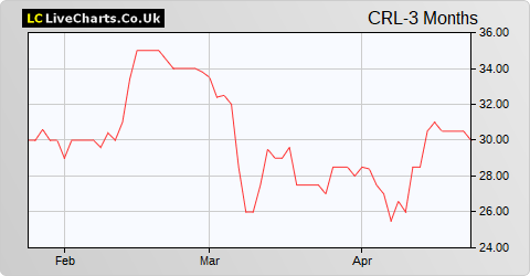 Creightons share price chart