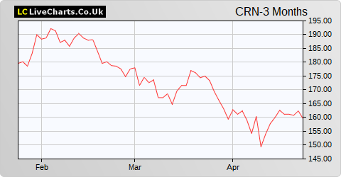 Cairn Homes share price chart