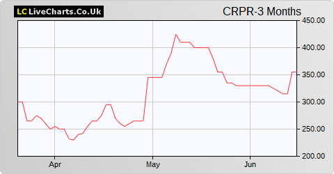 Cropper (James) share price chart