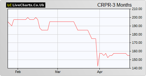 Cropper (James) share price chart