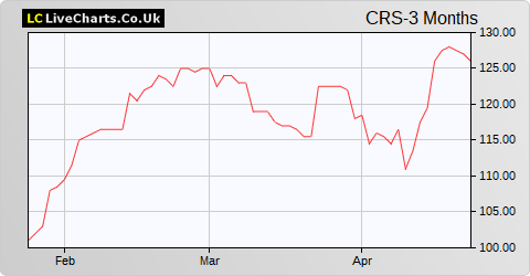 Crystal Amber Fund Ltd. share price chart